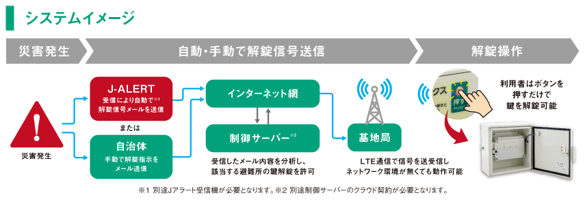 LTE鍵ボックスの遠隔解錠