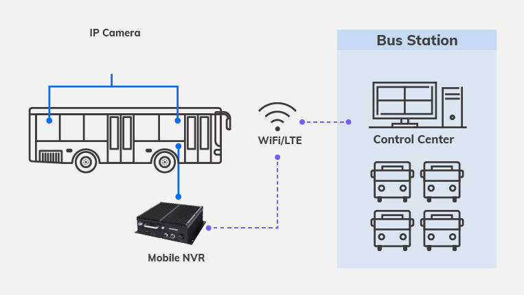 WiFiおよびLTEによる接続