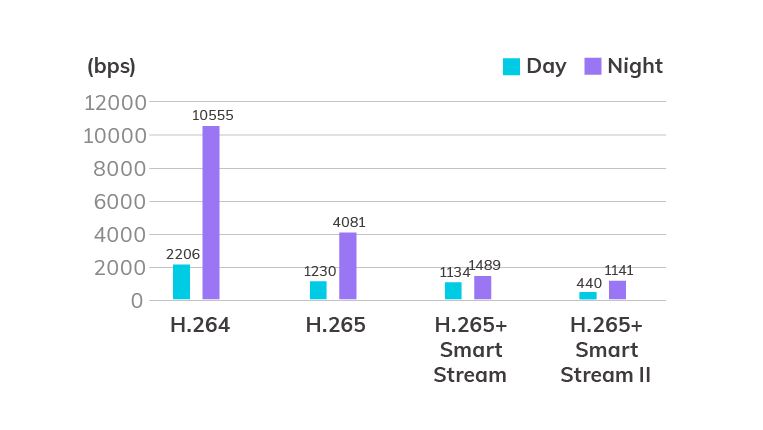 H.265で帯域幅とストレージ使用量を最適化